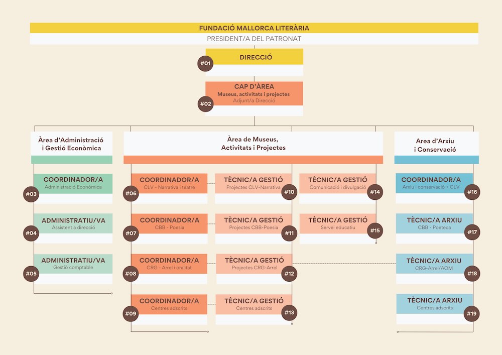Organigrama de la Fundació Mallorca Literària
